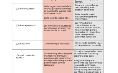 Diferencias entre terrores nocturnos y pesadillas